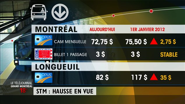 Hausse des tarifs à la STM
