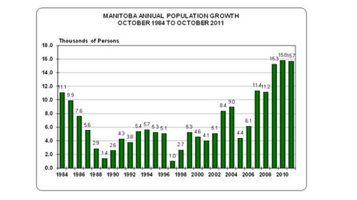 La population du Manitoba continue d'augmenter RadioCanada