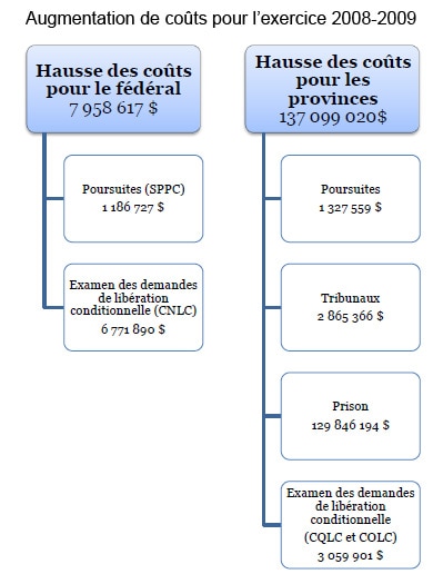 Le Projet De Loi C 10 Est Adopte Aux Communes Par 154 Voix Contre 129 Radio Canada Ca