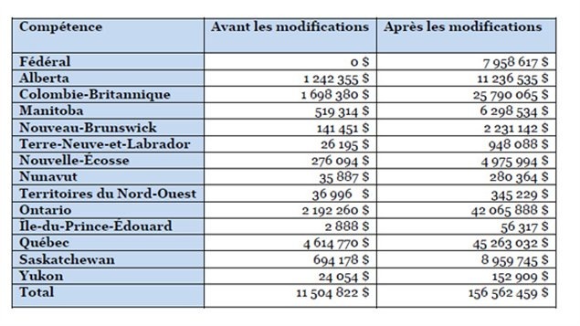 Les coûts avant et après les modifications prévues dans le projet de loi C-10 sur l'emprisonnement avec sursis.
