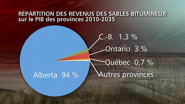 Répartition des revenus des sables bitumineux sur le PIB des provinces (2010-2035)