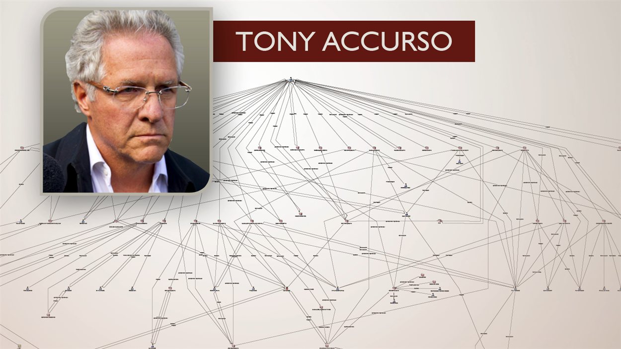 Tony Accurso