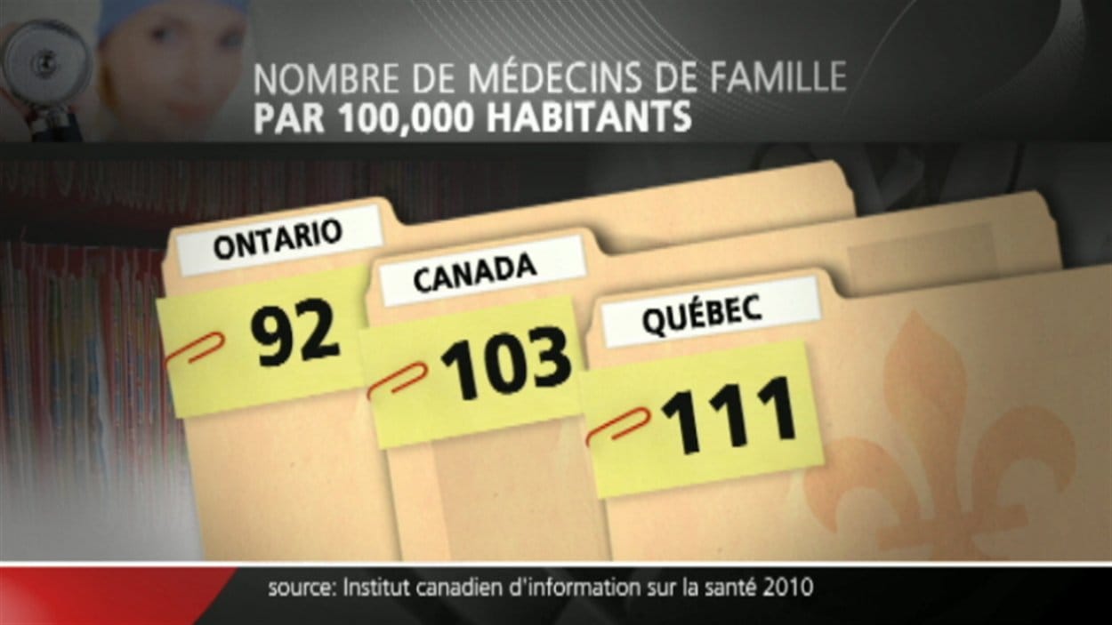 Pénurie de médecins de famille en Outaouais : un problème systémique ...