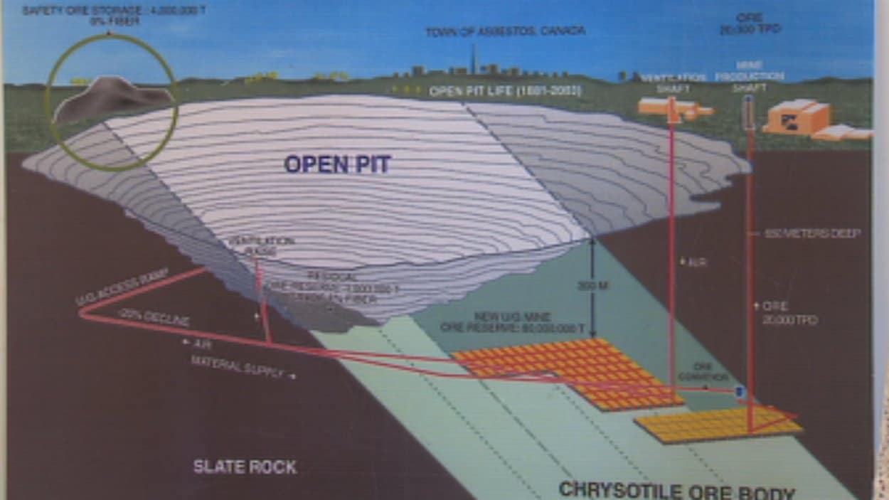 Le plan de Mine Jeffrey d'Asbestos. Après avoir exploité le minerai à ciel ouvert, les opérations seront concentrées sous terre. La mine d'Asbestos existe depuis 133 ans.