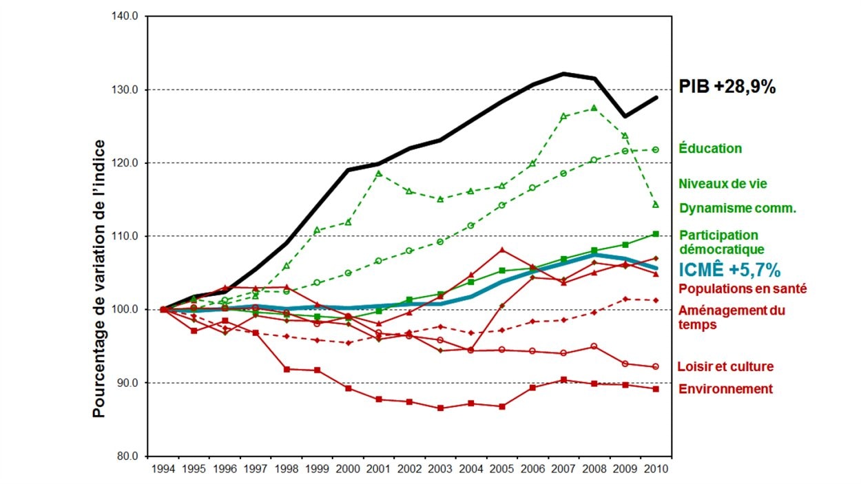 Évolution du PIB et de huit indicateurs de 1994 à 2010