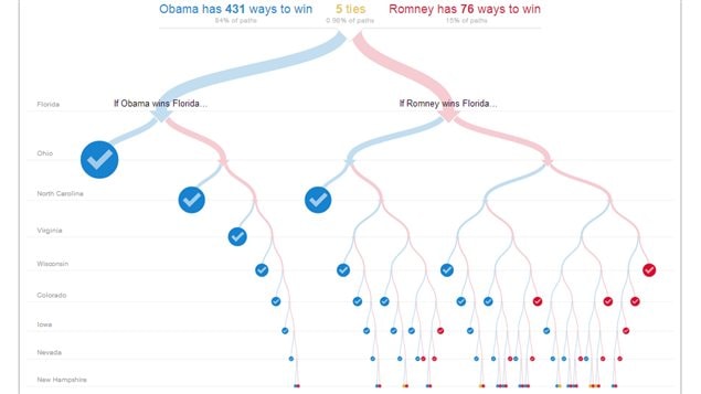 Carte interactive du <em>New York Times </em>sur les scénarios possibles quant à l'issue des présidentielles américaines dans les États-clés.