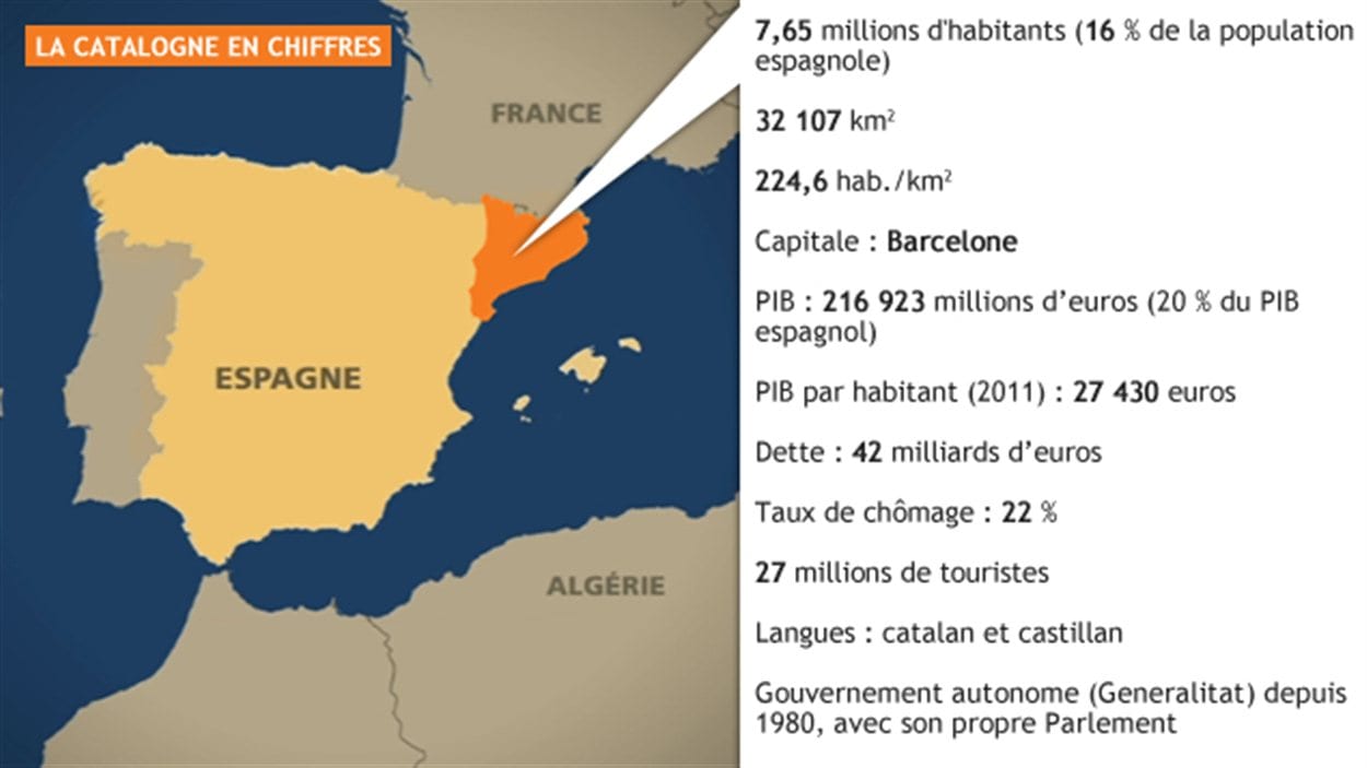 La Catalogne en chiffres