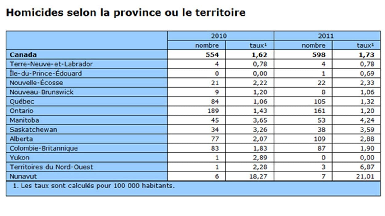 Nombre d'homicides commis au Canada en 2010 et 2011, par provinces et territoires.
