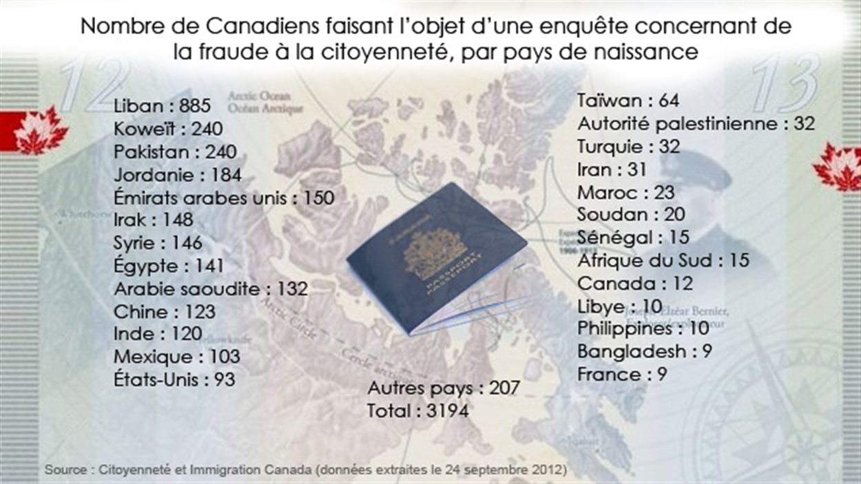 Nombre de Canadiens faisant l'objet d'une enquête concernant de la fraude à la citoyenneté, par pays de naissance.
