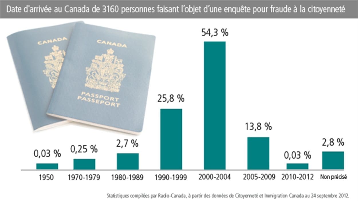 Date d'arrivée au Canada de 3160 personnes faisant l'objet d'une enquête pour fraude à la citoyenneté