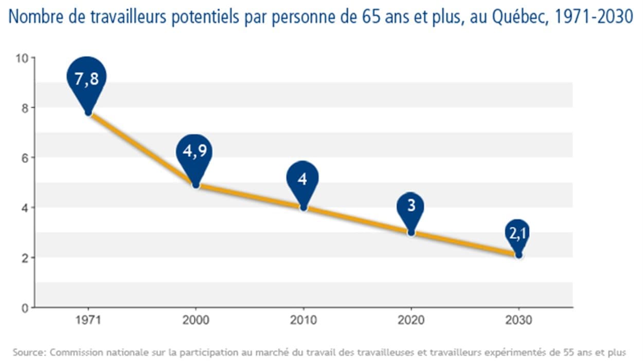 Nombre de travailleurs potentiels par personne de 65 ans et plus, au Québec, 1971-2030