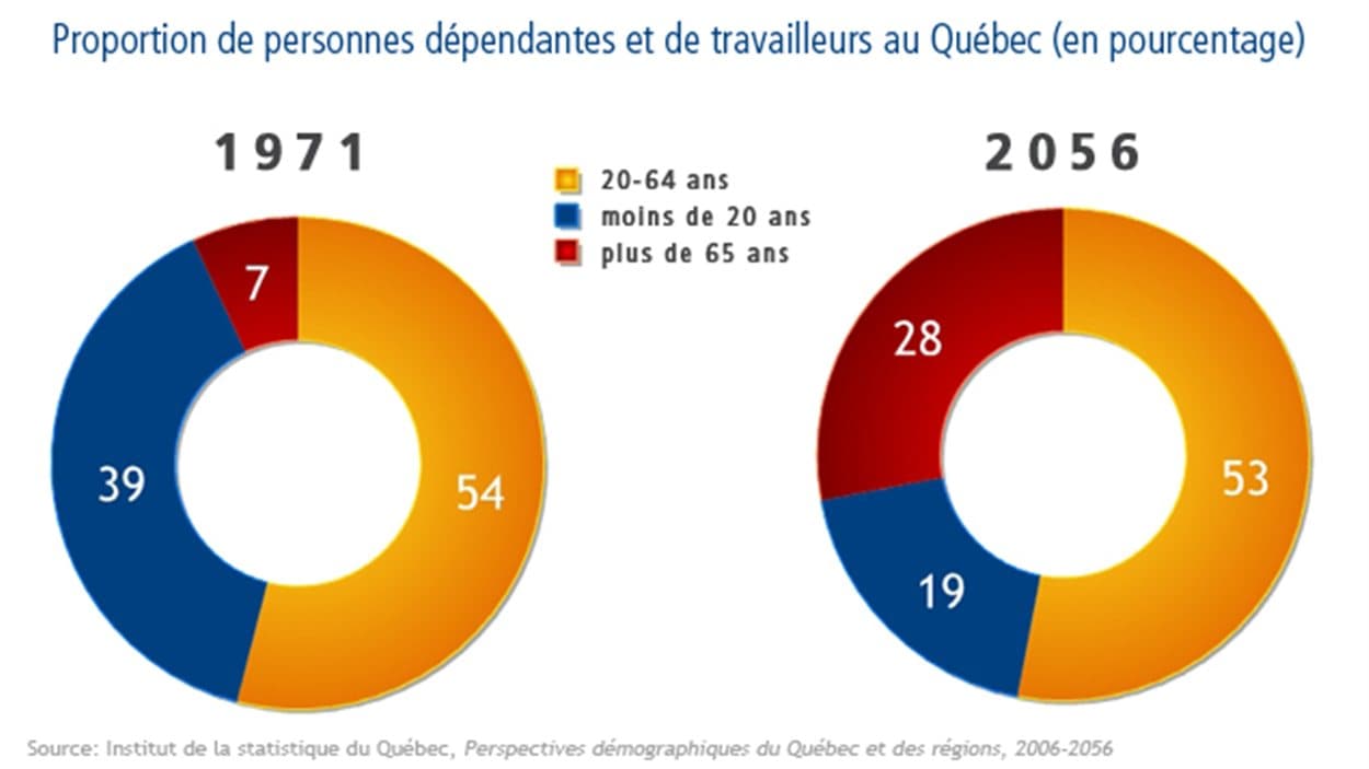 Proportion de personnes dépendantes et de travailleurs au Québec