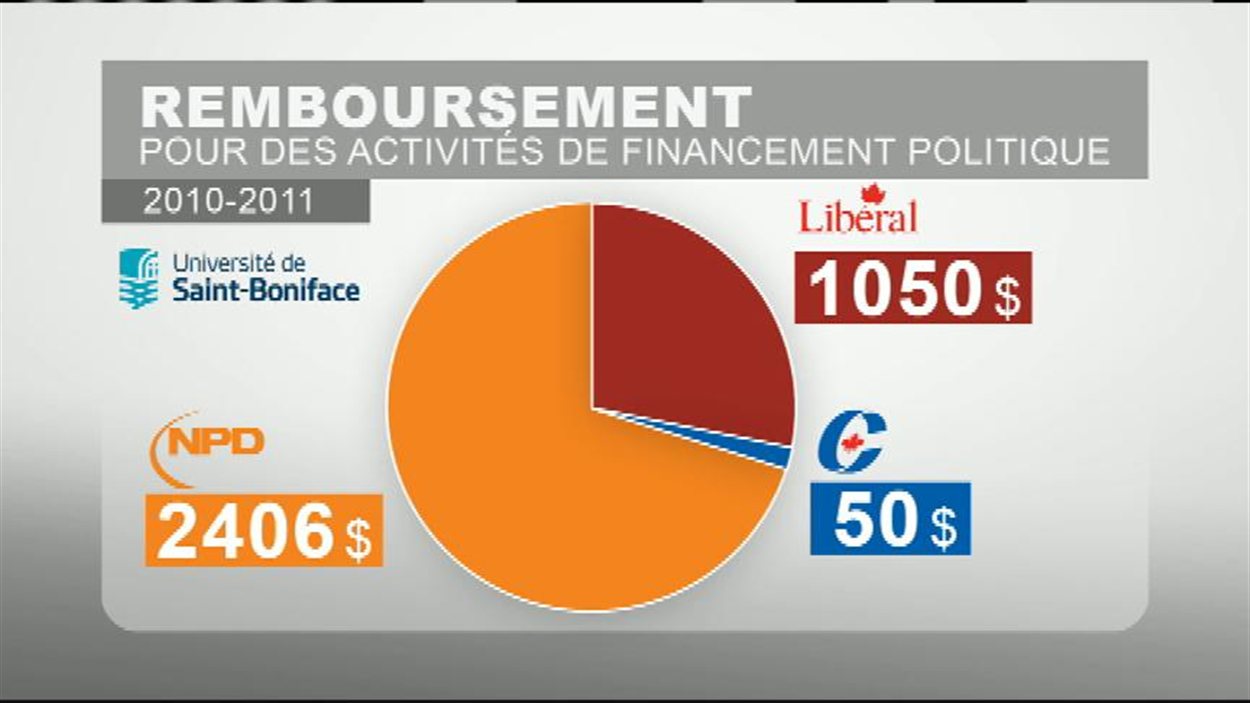 Représentation graphique des remboursements accordés par l'Université de Saint-Boniface à ses employés pour des activités de financement politique, entre 2010 et 2011, selon le montant total des dépenses par parti politique.