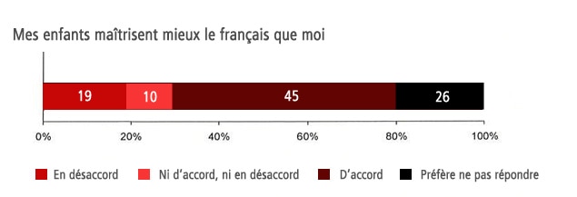 Mes enfants maîtrisent mieux le français que moi