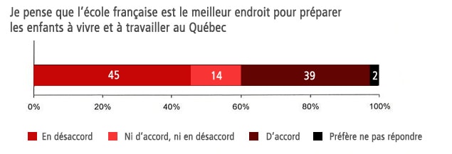 Je pense que l'école française est le meilleur endroit pour préparer les enfants à vivre et à travailler au Québec