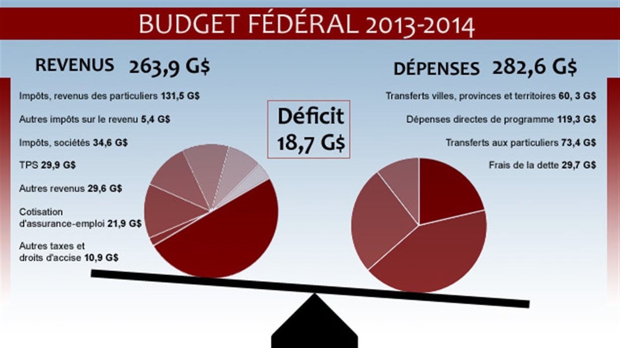 Budget-fédéral 2013-2014