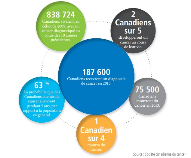 Le rapport Statistiques canadiennes sur le cancer