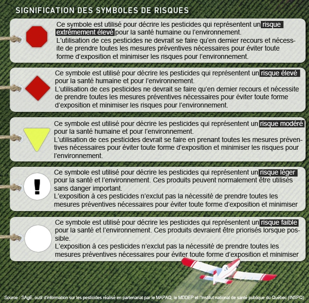 Signification des symboles de risques