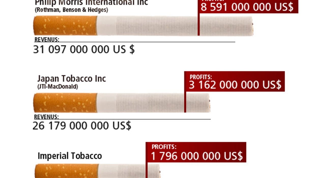 Revenus et profits des compagnies de tabac en 2011