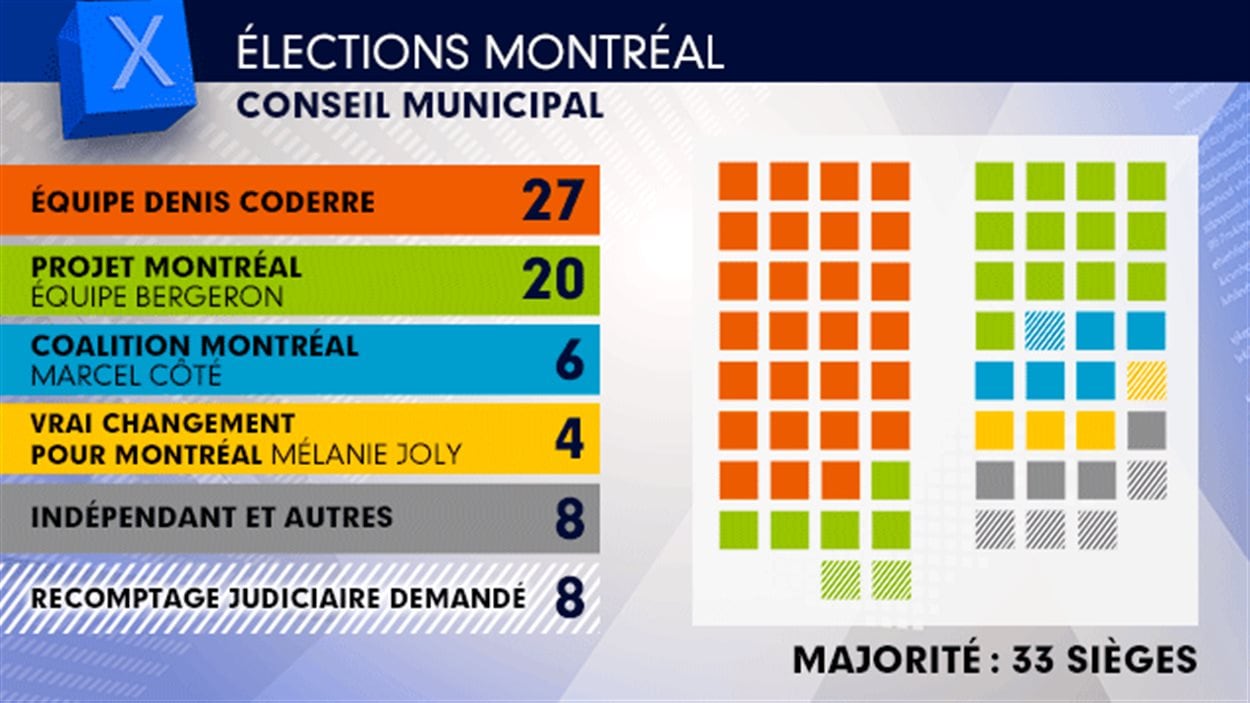 Les élus prêtent serment Élections Grand Montréal RadioCanada