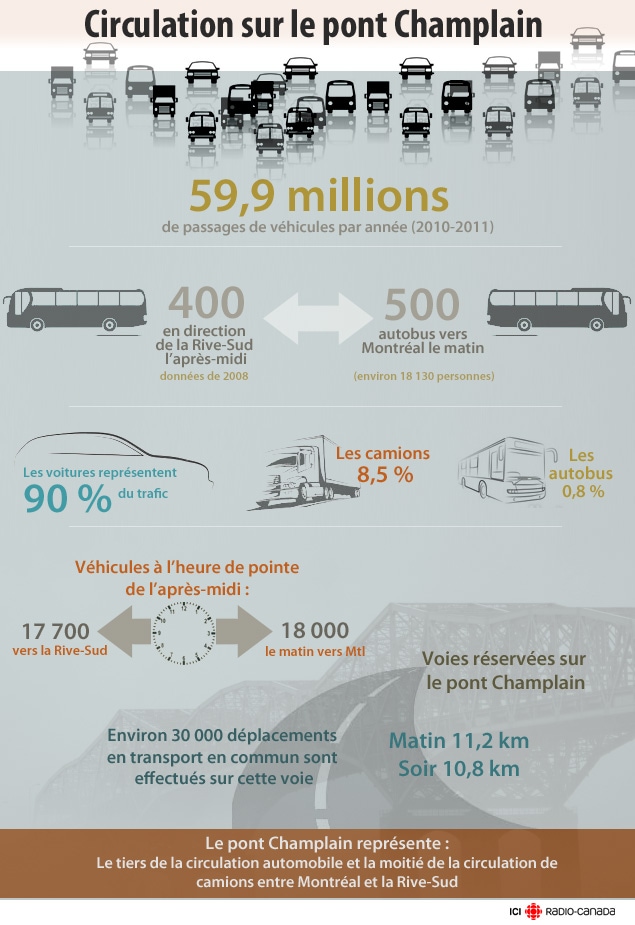 Circulation sur le pont Champlain