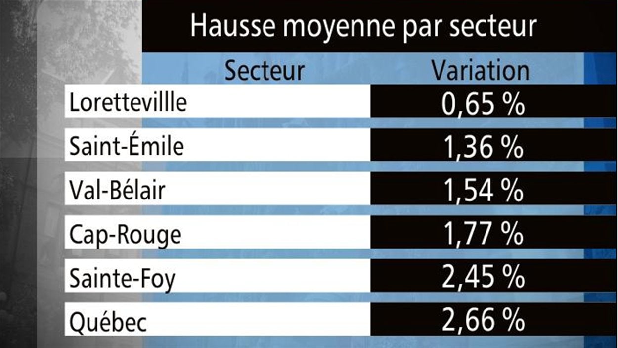 Budget 2014 : Hausse Moyenne De Taxes De 1,7 % à Québec | Radio-Canada