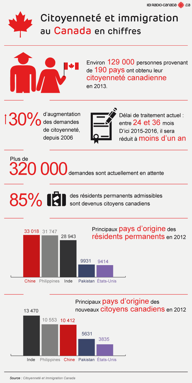 Citoyennete Un Traitement Plus Rapide Mais Des Criteres Plus Stricts Radio Canada Ca