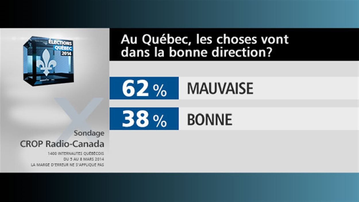Réponse à la question : est-ce que les choses vont dans la bonne direction au Québec? 38 % bonne, 62 % mauvaise