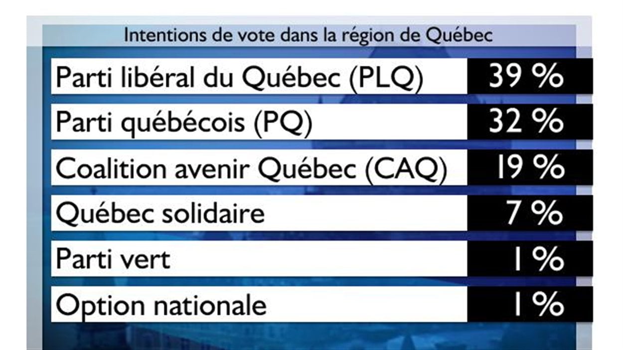 Intentions de vote à Québec la CAQ recule, le PLQ en avance Élections Québec 2014 RadioCanada