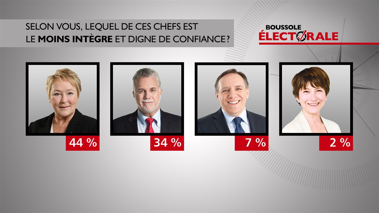 Lequel de ces chefs est le moins intègre?