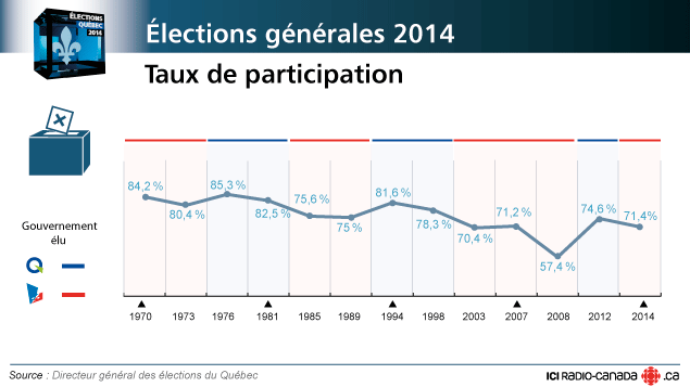 Un taux de participation de 71,43 % | Élections Québec 2014 | Radio-Canada.ca