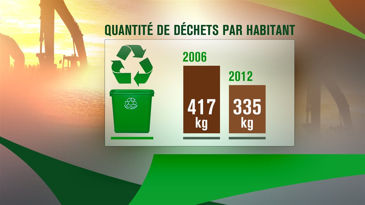 Quantité de déchets par habitant dans la région de Montréal