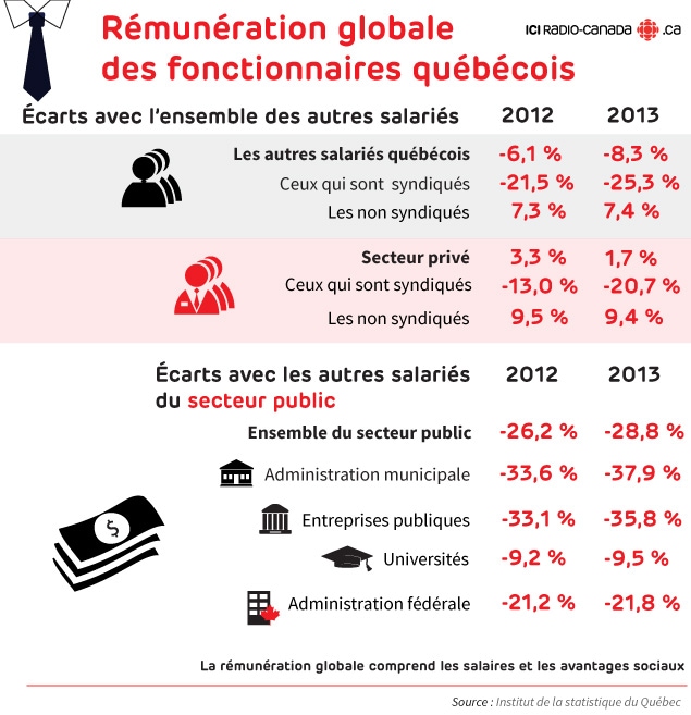 Rémunération globale des fonctionnaires québécois