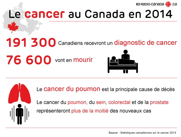 Le cancer au canada en 2014