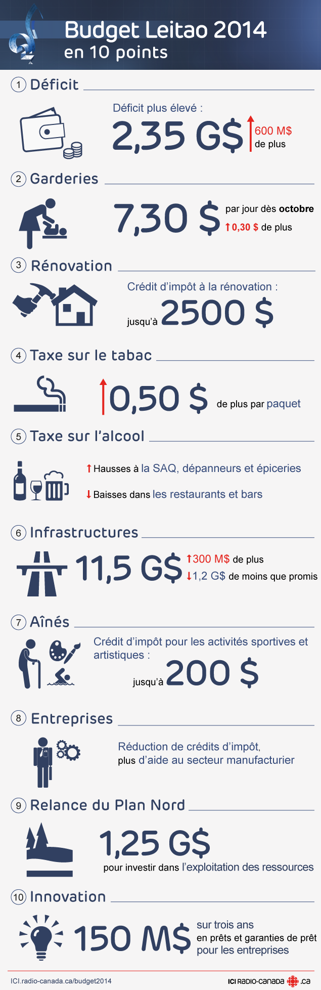 Budget Leitao 2014 en 10 mesures