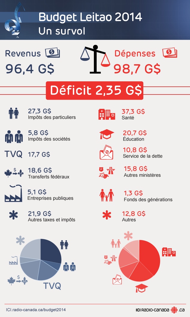 Budget Leitao 2014. Un survol