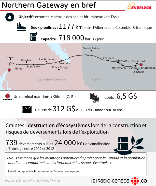 Northern Gateway en bref