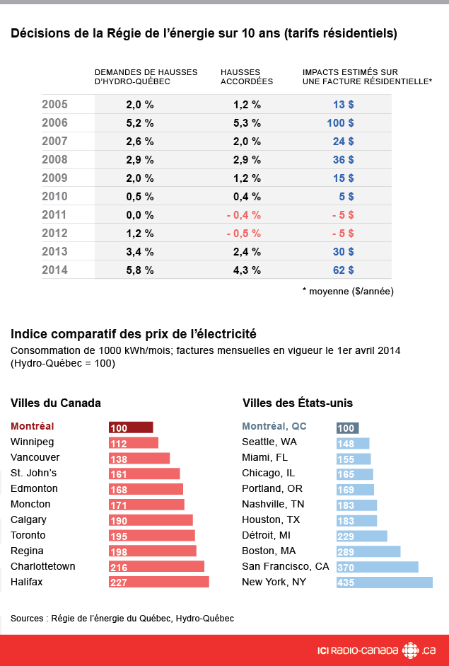 Les tarifs d'électricité d'HydroQuébec au fil des ans RadioCanada
