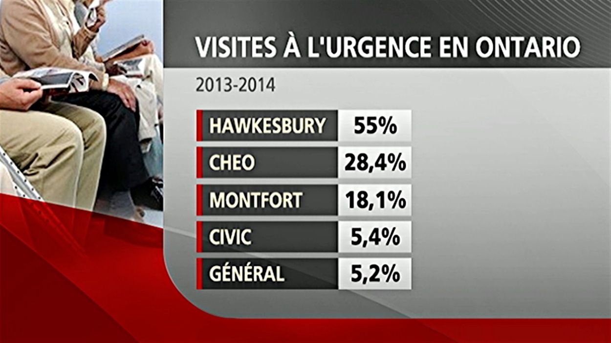 Pourcentage de patients québécois vus à l'urgence d'hôpitaux ontariens.