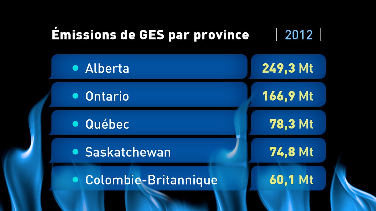 Tableau des émissions de gaz à effet de serre au Canada