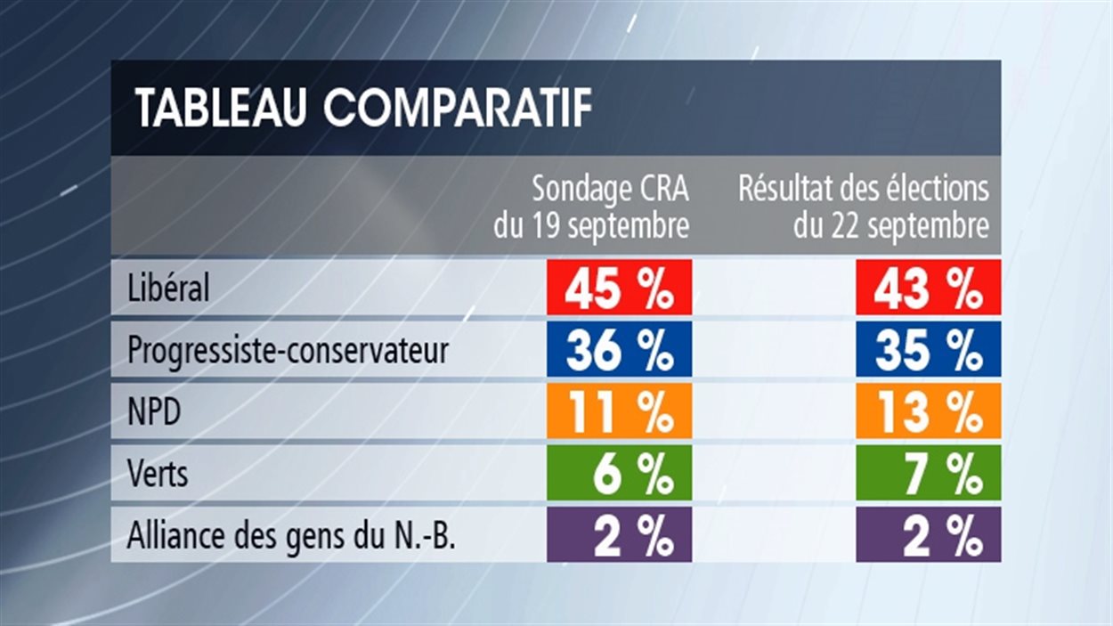 La firme de sondage CRA affirme que les résultats électoraux au N.-B ...
