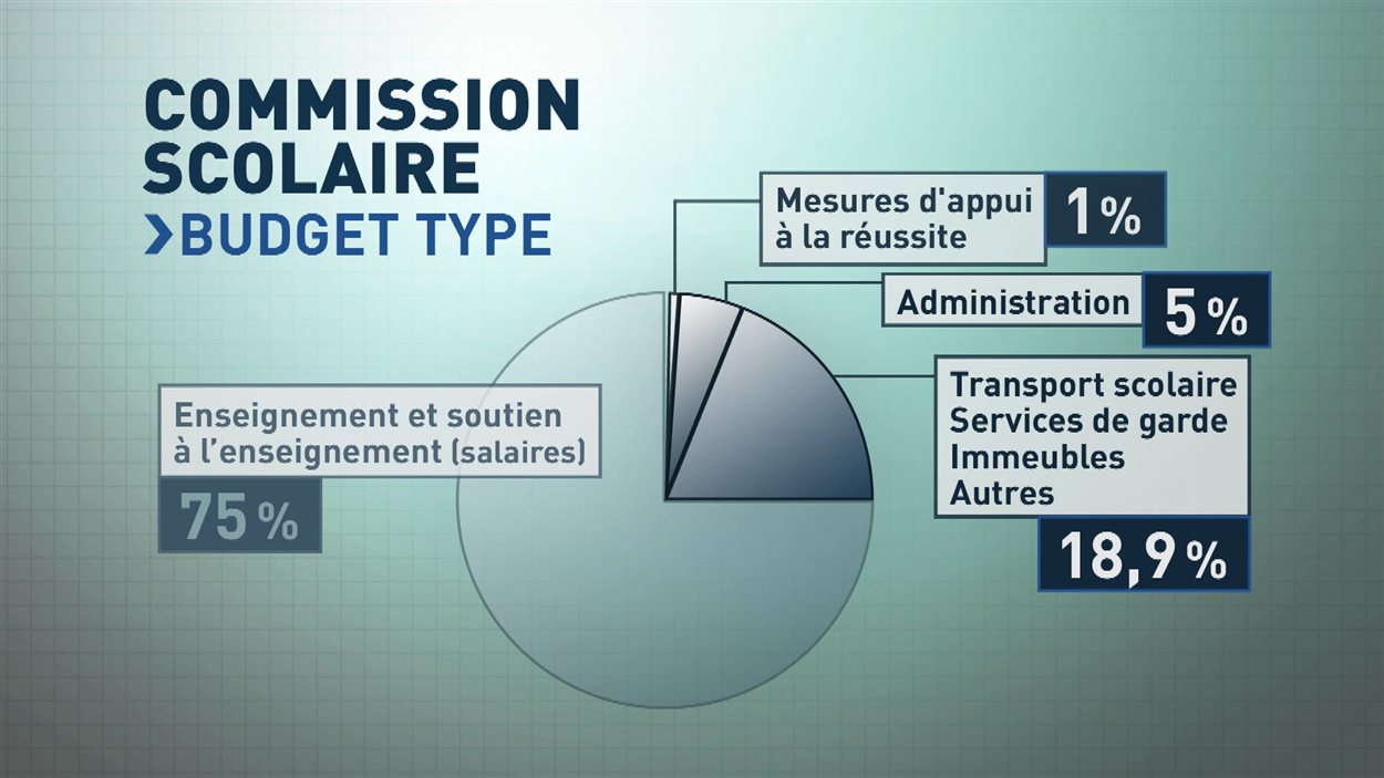 D autres Commissions Scolaires Coupent Dans L aide Aux Devoirs Radio 
