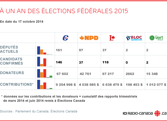contributions partis fédérale