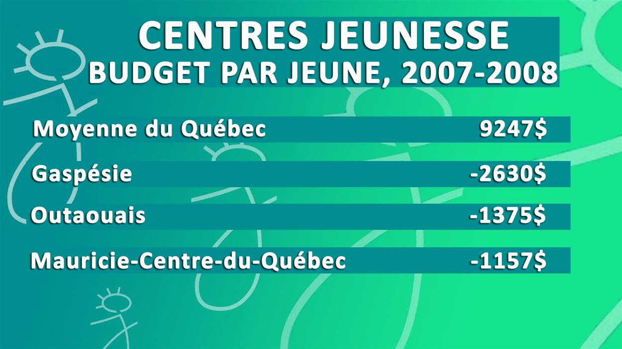 Centres jeunesse, budget par jeune, 2007-2008