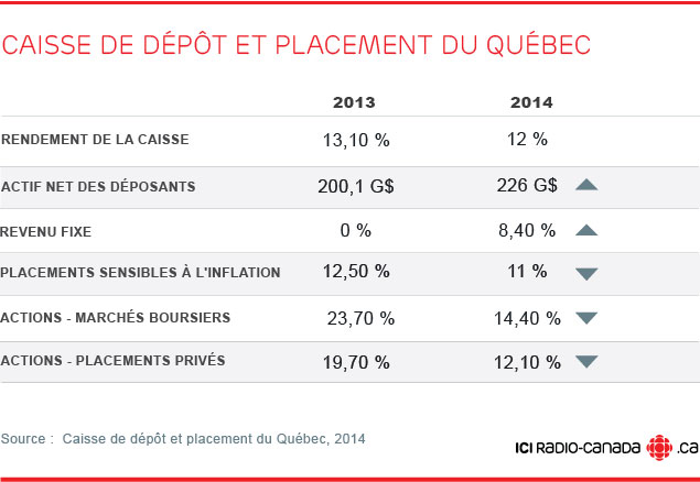 Caisse de dépôt et placement du Québec