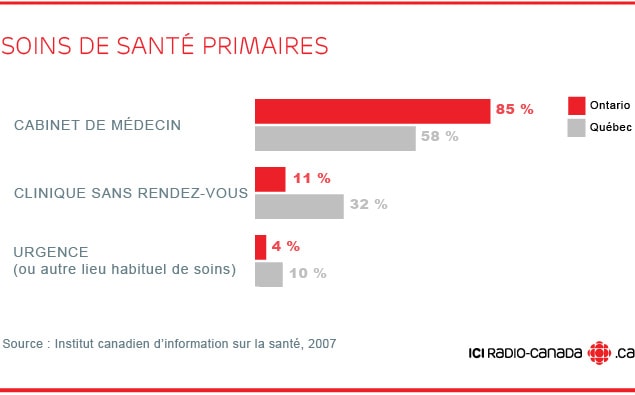 Soins de santé primaire