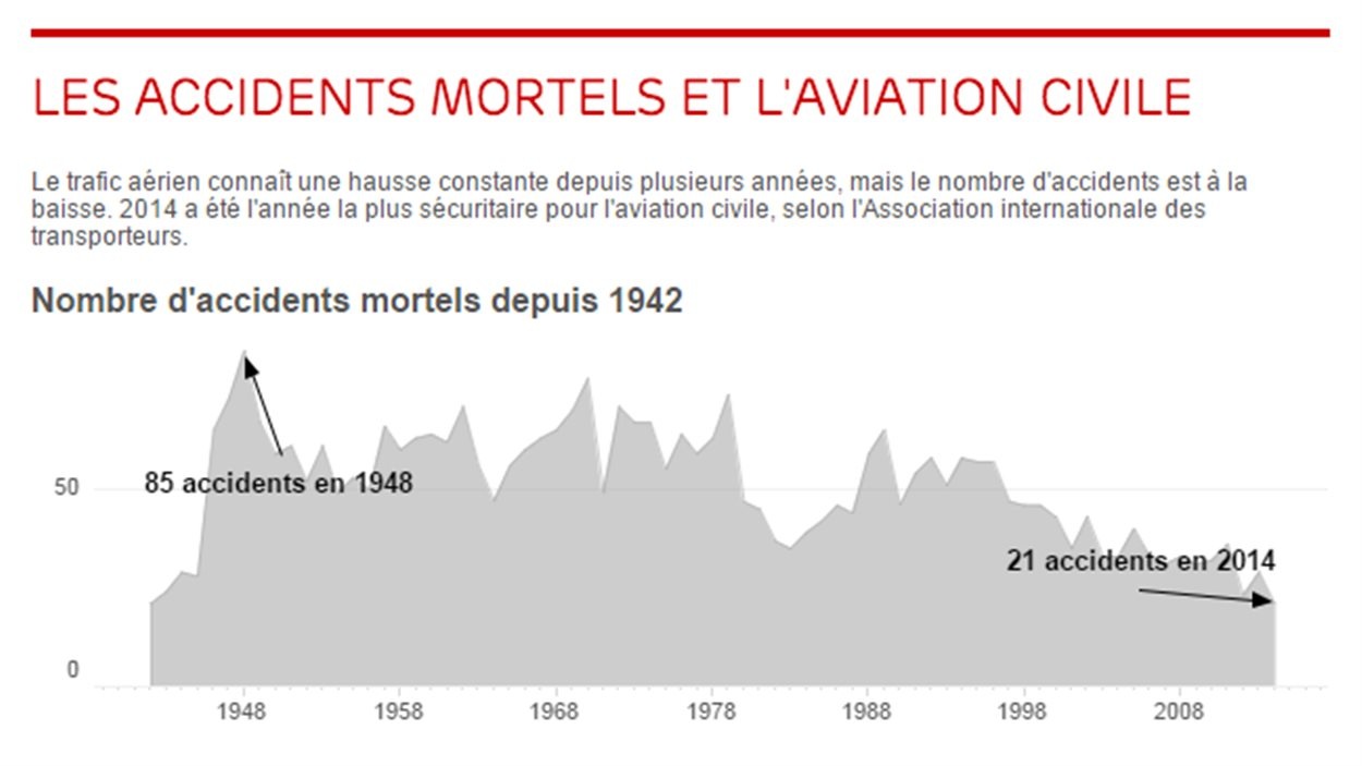 Les accidents d'avion mortels depuis 1942 RadioCanada.ca