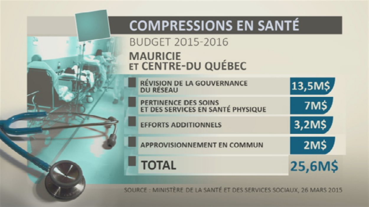 Compressions en santé - Mauricie et Centre-du-Québec