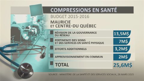 Compressions en santé - Mauricie et Centre-du-Québec