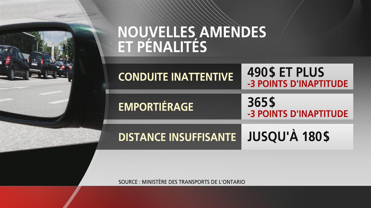 Cellulaire au volant : amende hausse  490 $ | Radio-Canada